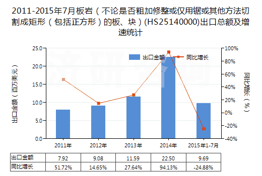 2011-2015年7月板巖（不論是否粗加修整或僅用鋸或其他方法切割成矩形（包括正方形）的板、塊）(HS25140000)出口總額及增速統(tǒng)計(jì)